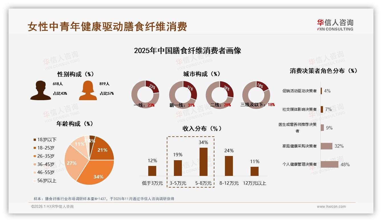 华信人咨询数据洞察：女性中青年57%主导膳食纤维消费，健康需求80%驱动-2026年1月-膳食纤维-38