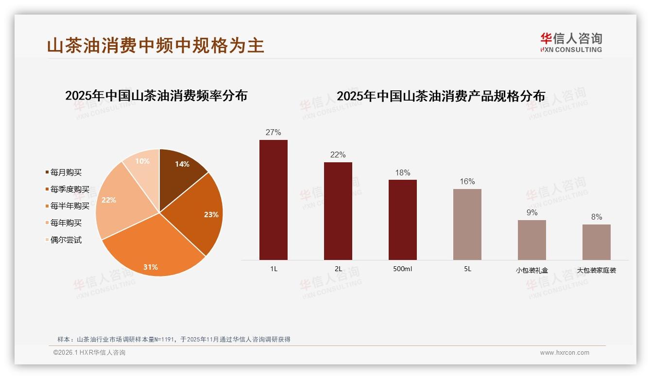 26至45岁占比59%山茶油中青年家庭场景撬动复购新蓝海——华信人咨询山茶油白皮书指出-2026年1月-山茶油-38