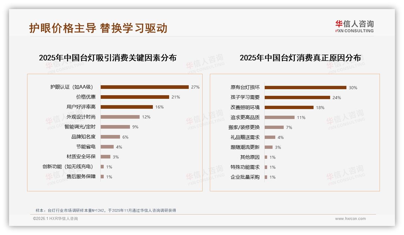 100~150元占29%中端台灯主导，华信人咨询白皮书指出利润与走量平衡点-2026年1月-台灯-38