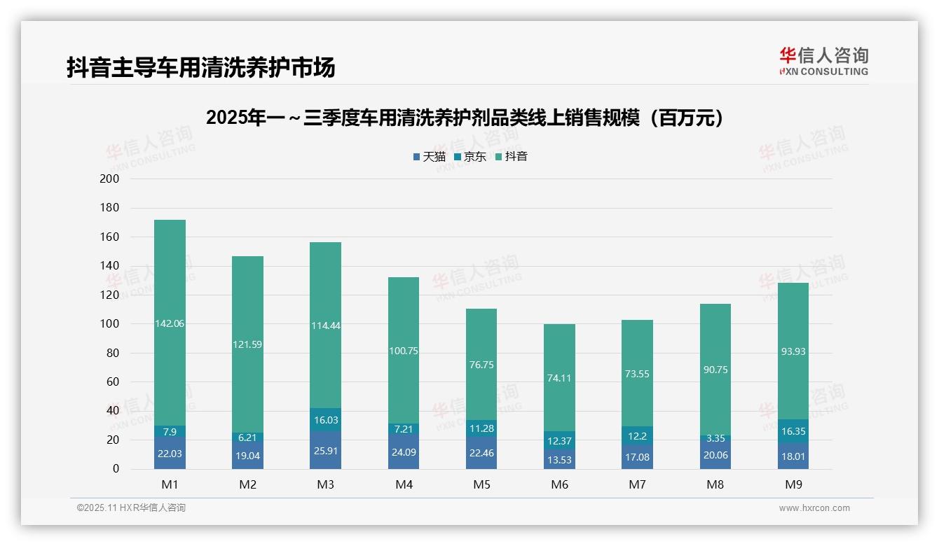 高端车用清洗养护剂贡献28%销售额，华信人咨询年度报告精华-2025年11月-车用清洗养护剂-38
