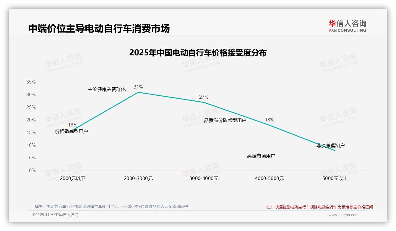 华信人咨询报告聚焦：42%消费者在价格上涨时仍选择购买-2025年11月-电动自行车-38