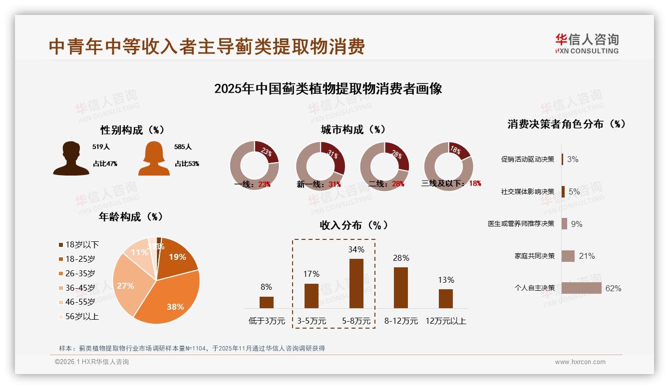 华信人咨询蓟类植物提取物趋势报告：26-35岁38%主导中端100~200元护肝消费-2026年1月-蓟类植物提取物-38