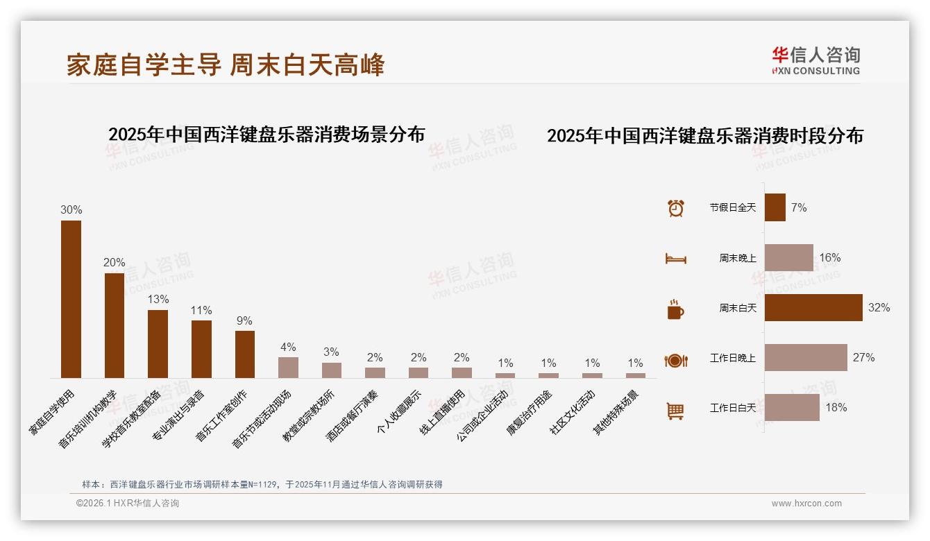 华信人咨询最新研报：26至35岁消费者占31%西洋键盘乐器学习需求引爆中端市场-2026年1月-西洋键盘乐器-38