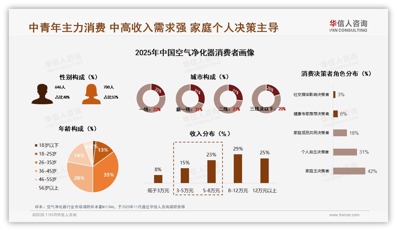 华信人咨询空气净化器品类年报：冬季消费占比45%空气净化器如何打破季节魔咒-2026年1月-空气净化器-38