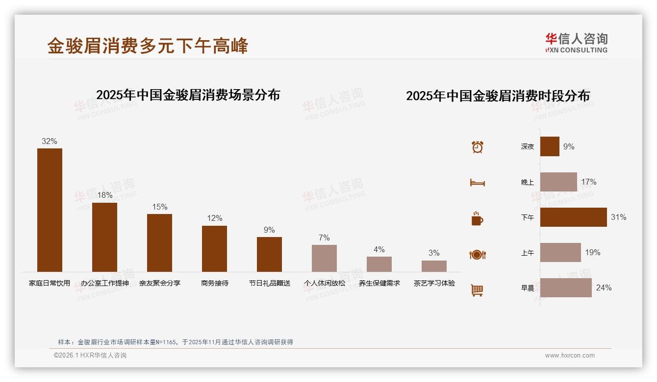 华信人咨询报告解读：26~35岁占34%金骏眉消费主力人群画像-2026年1月-金骏眉-38
