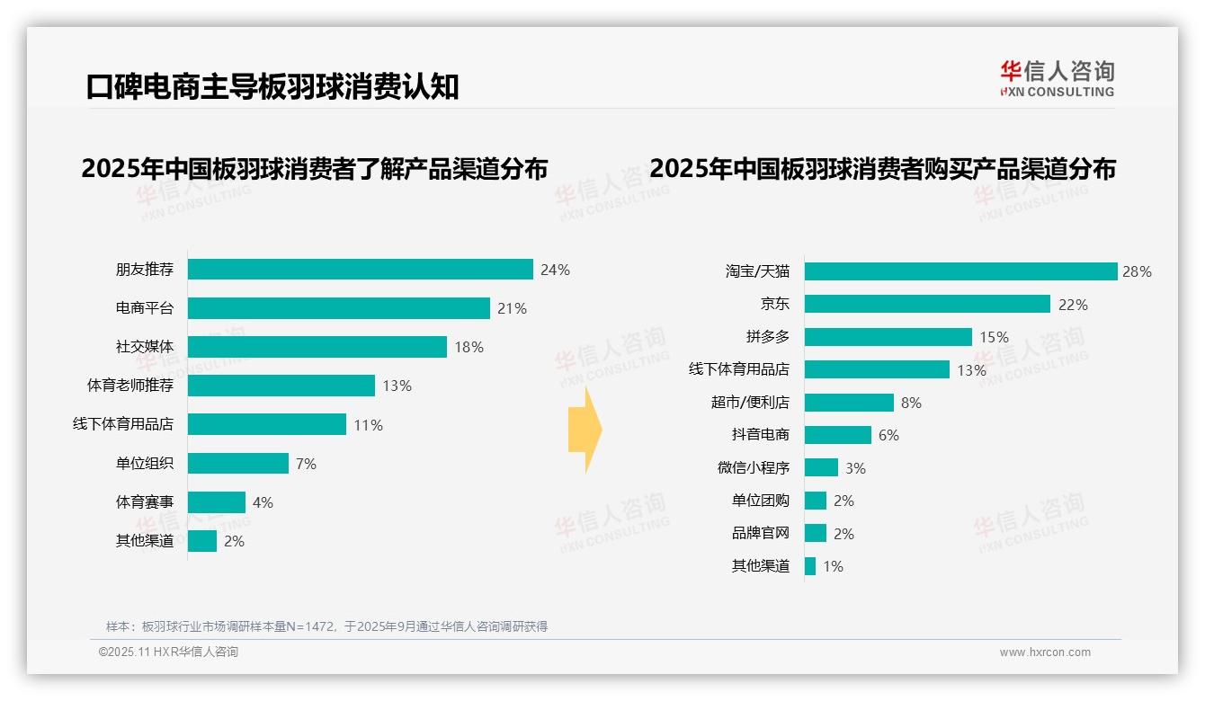 华信人咨询报告揭示：31%板羽球消费集中在夏季-2025年11月-板羽球-38