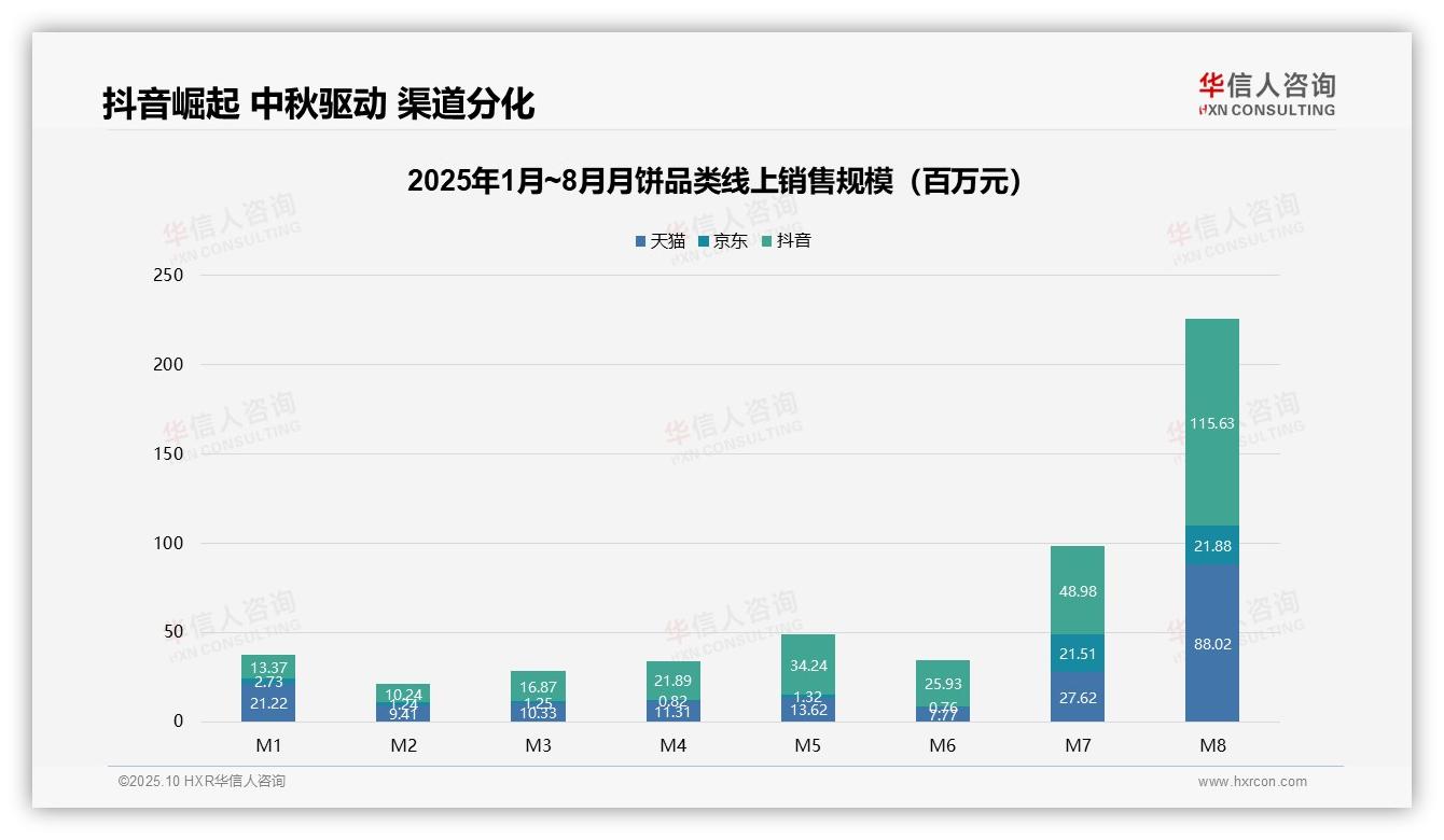 抖音电商45%份额成月饼销售主渠道——华信人咨询独家报告-2025年10月-月饼-38