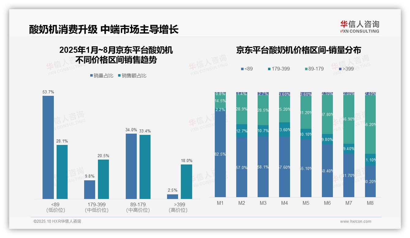 华信人咨询报告核心结论：抖音55.8%酸奶机销量依赖低价策略-2025年10月-酸奶机-38
