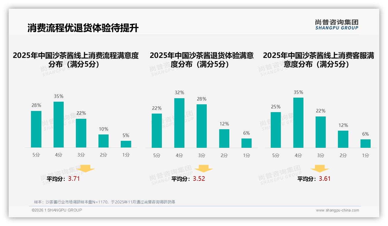 尚普咨询集团独家披露：42%用户面对涨价仍继续购买彰显品牌忠诚-2026年1月-沙茶酱-38