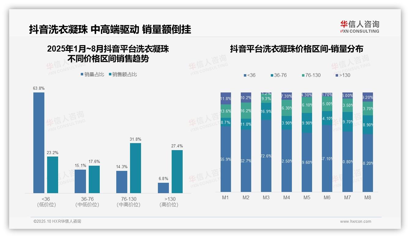 华信人咨询报告核心结论：抖音洗衣凝珠中高端用户占比59.2%-2025年10月-洗衣凝珠-38