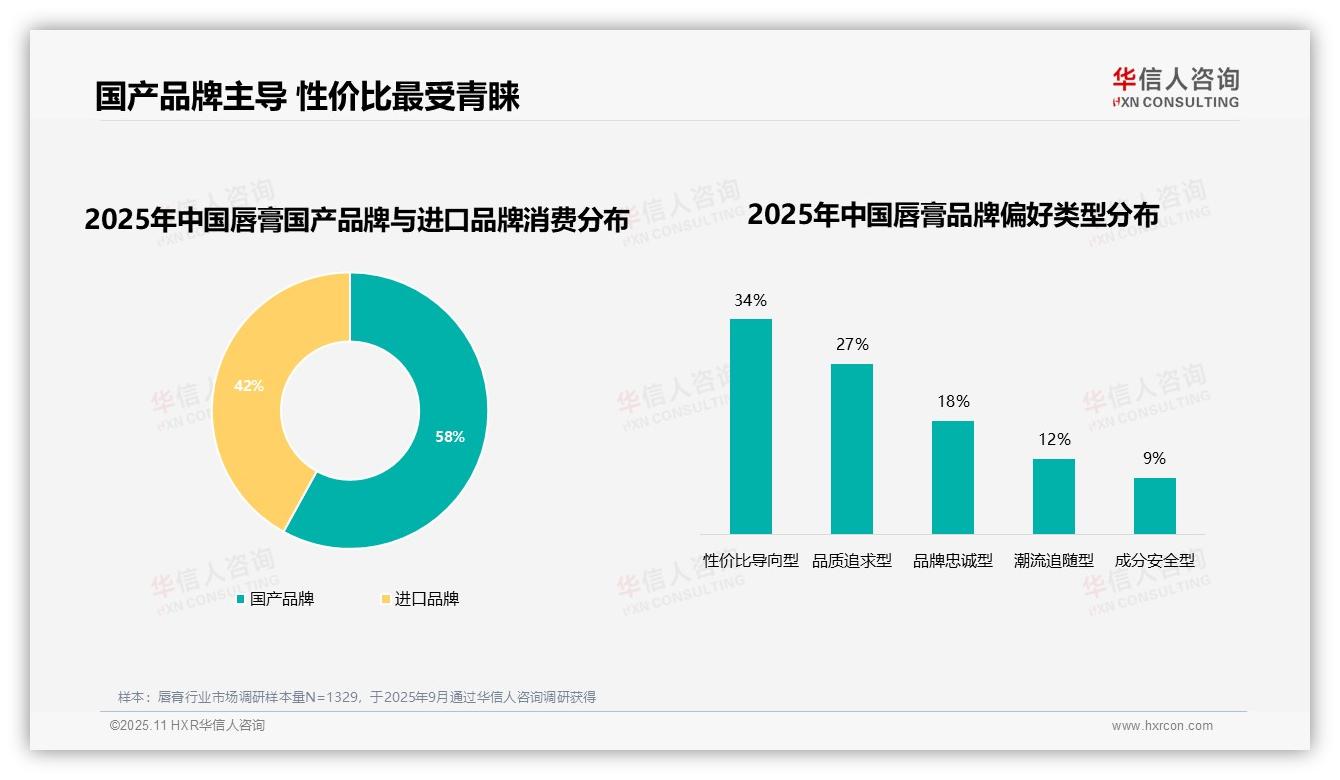 63%唇膏消费者青睐知名品牌，华信人咨询报告完整数据已发布-2025年11月-唇膏-38