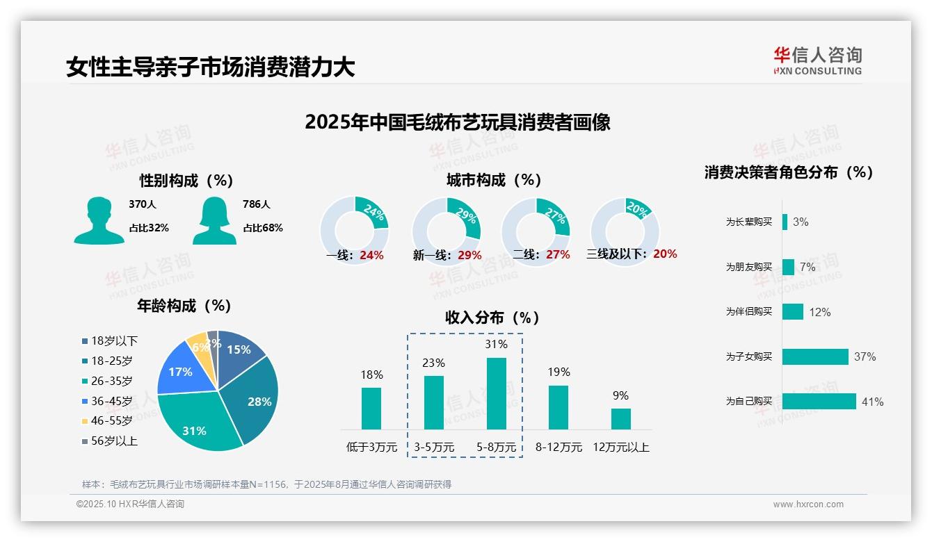 决策参考：华信人咨询报告强调68%女性消费者主导毛绒布艺玩具市场-2025年10月-毛绒布艺玩具-38