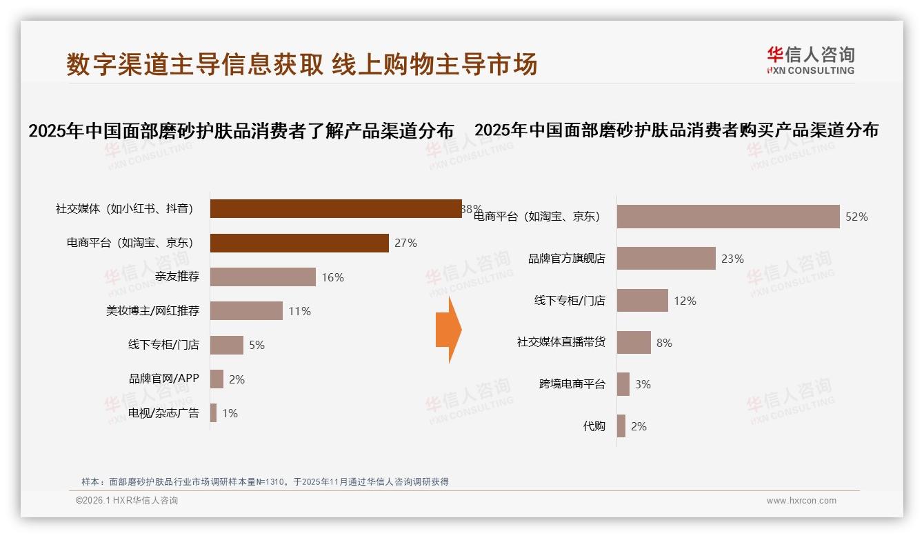 社交媒体38%信息入口激活面部磨砂护肤品购买，华信人咨询专题解读-2026年1月-面部磨砂护肤品-38