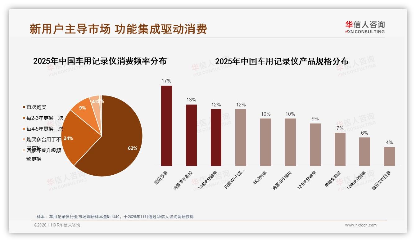 68%男性26到45岁主导车用记录仪消费，精准营销锁定核心人群——华信人咨询报告披露-2026年1月-车用记录仪-38