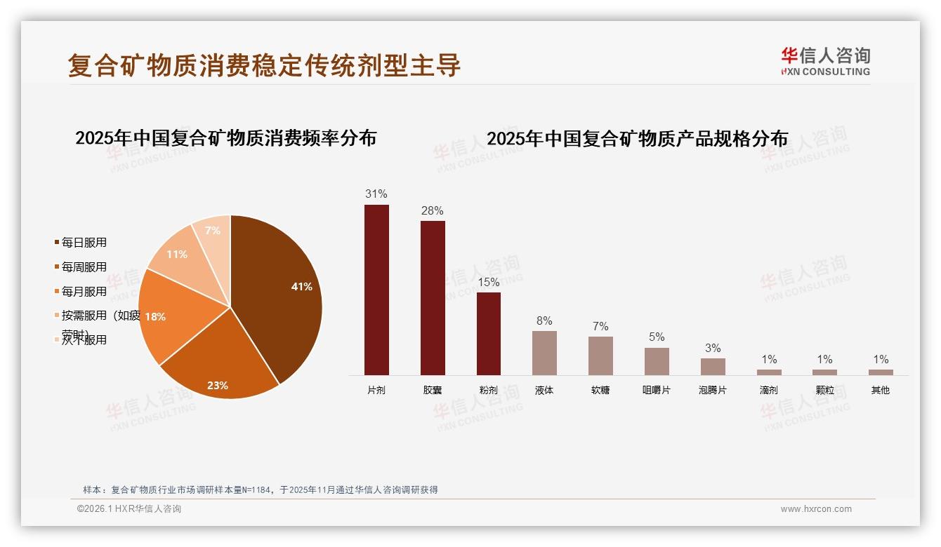 华信人咨询数据洞察：每日服用41%消费者养成习惯，复合矿物质片剂胶囊59%稳占C位-2026年1月-复合矿物质-38