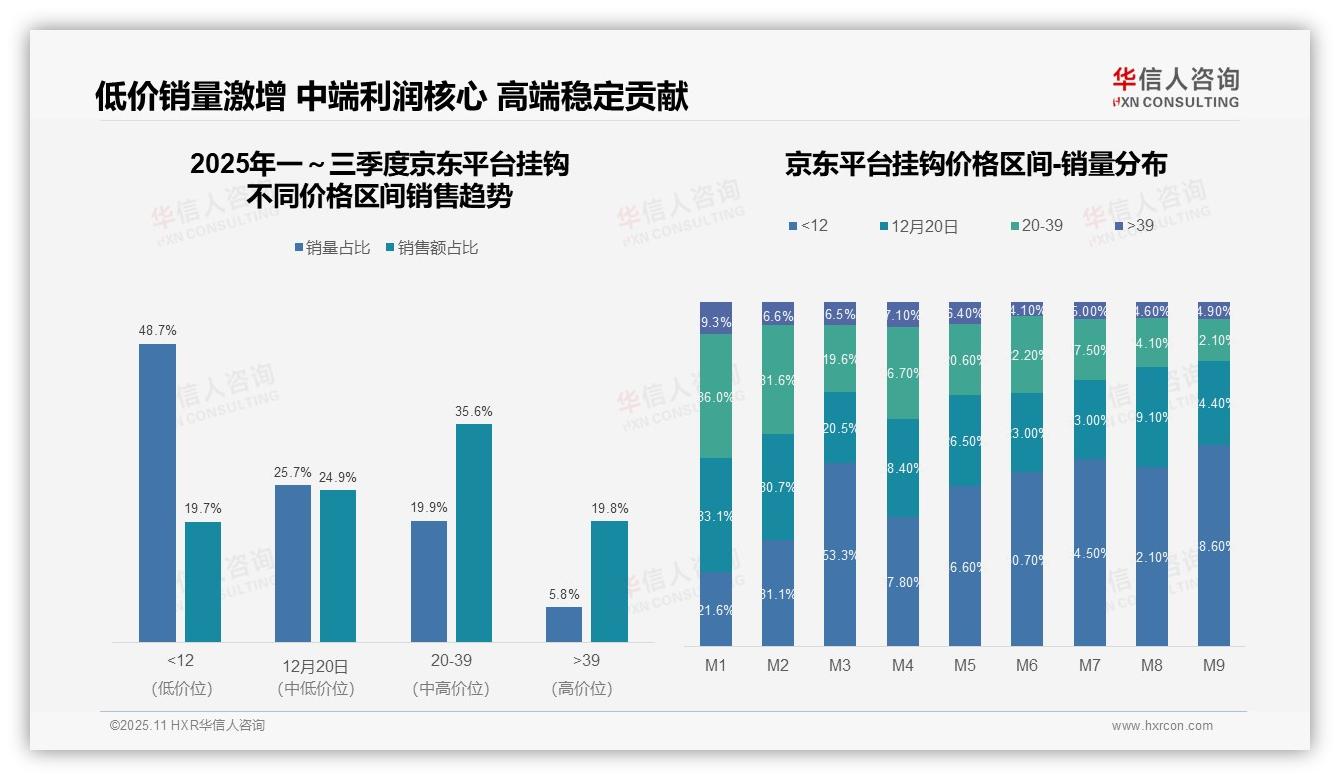 华信人咨询报告首次披露：低价销量占比58.6%消费趋势洞察-2025年11月-挂钩-38