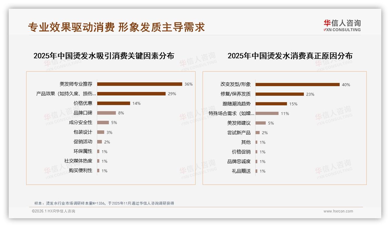华信人咨询年度复盘：国产烫发水68%份额力压进口货，效果为王-2026年1月-烫发水-38