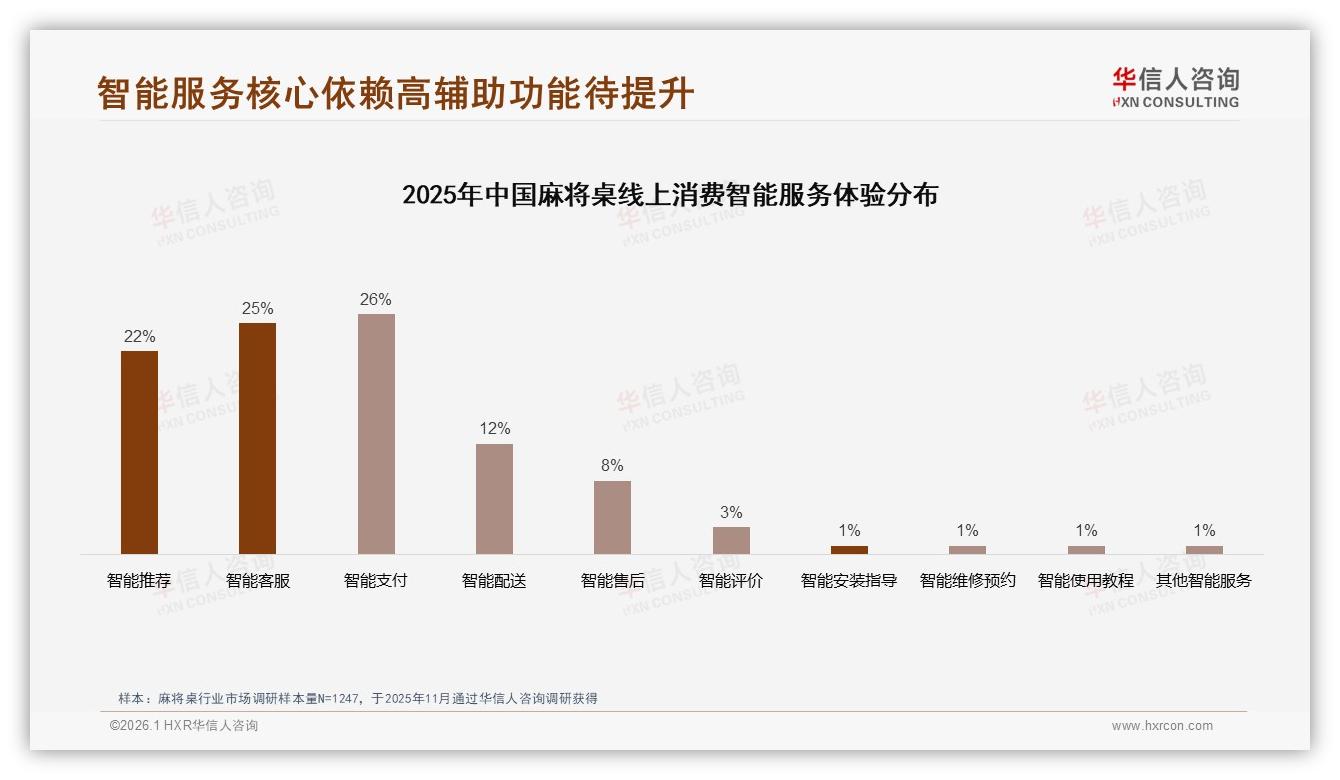华信人咨询品类洞察：60%市场下沉35%三线以下麻将桌需求爆发-2026年1月-麻将桌-38