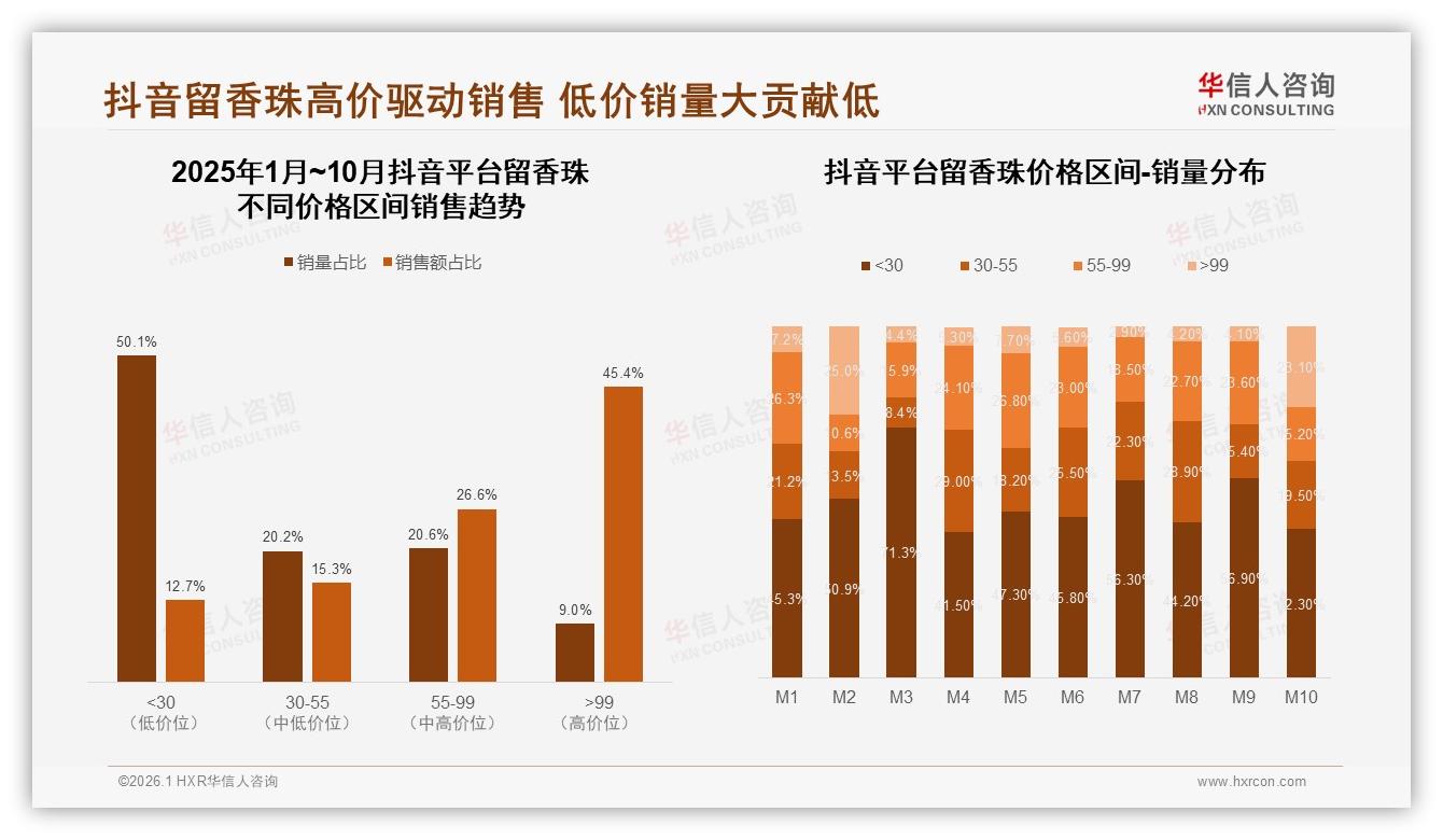 传统香型68%市占仍主导，功能型留香珠仅4%蓝海待挖——华信人咨询趋势雷达报告-2026年1月-留香珠-38