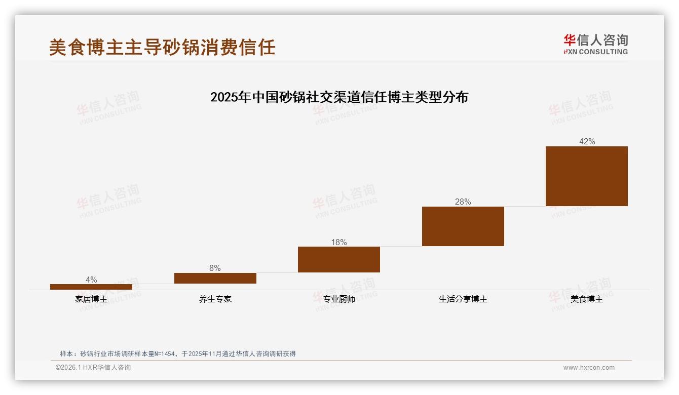 华信人咨询数据洞察：42%微信分享真实体验带火砂锅-2026年1月-砂锅-38