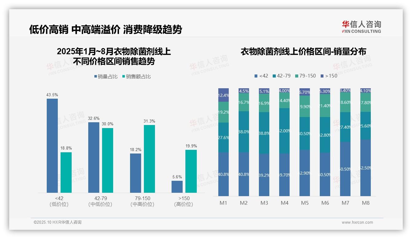 抖音渠道份额暴跌至13.5%，华信人咨询报告完整数据已发布-2025年10月-衣物除菌剂-38