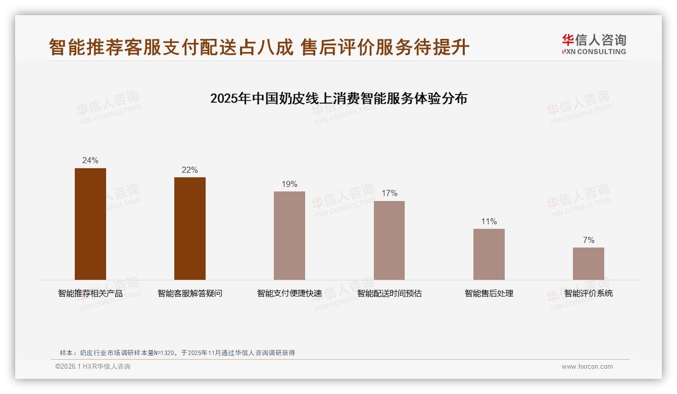 早餐场景21%占比激活奶皮增量，早晨6到9点消费27%——华信人咨询白皮书指出-2026年1月-奶皮-38