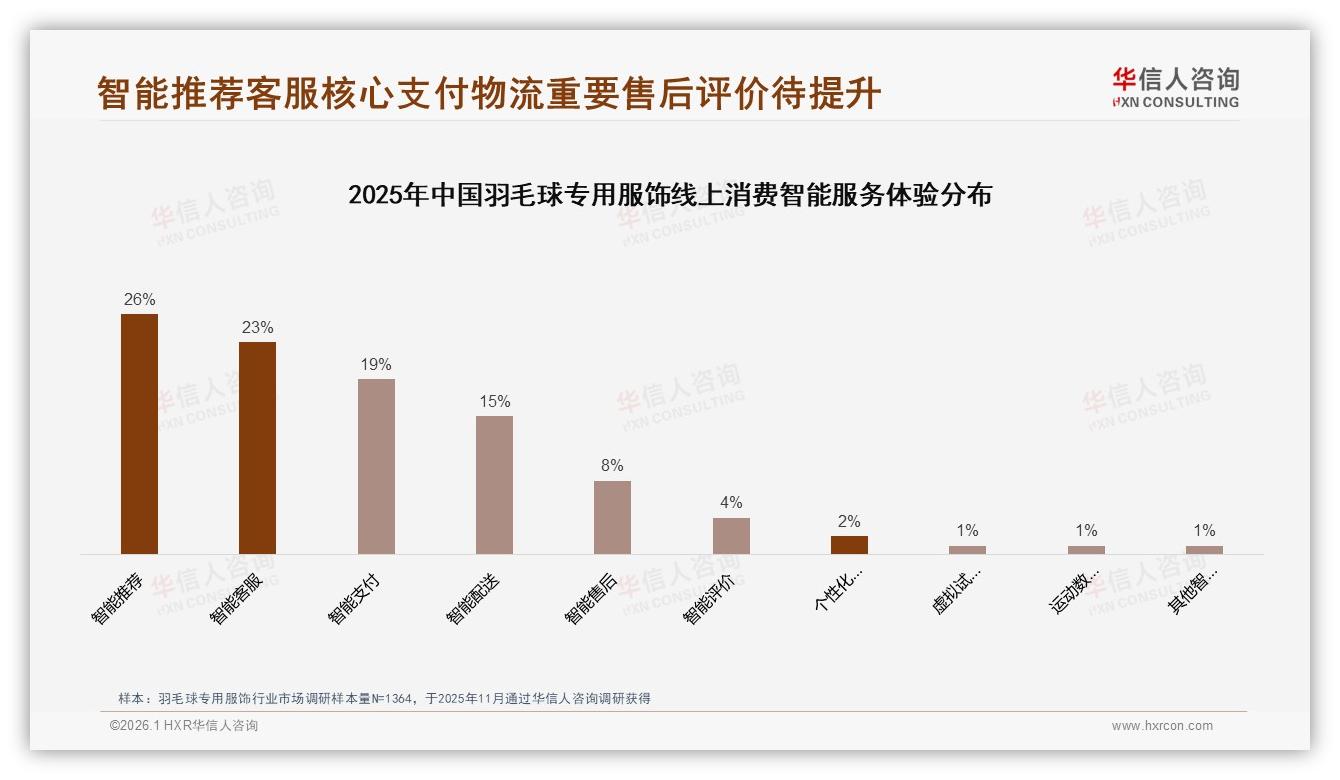 智能推荐26%羽毛球专用服饰线上体验客服满意度仅56%售后成差评重灾区——华信人咨询年度复盘-2026年1月-羽毛球专用服饰-38