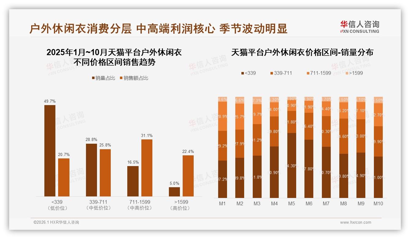 501到1000元27%高端需求抬头，华信人咨询户外休闲衣品类年报：溢价空间打开-2026年1月-户外休闲衣-38