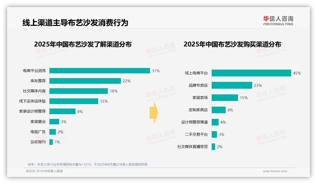 华信人咨询证实：45%消费者通过线上电商平台购买布艺沙发-2025年10月-布艺沙发-38