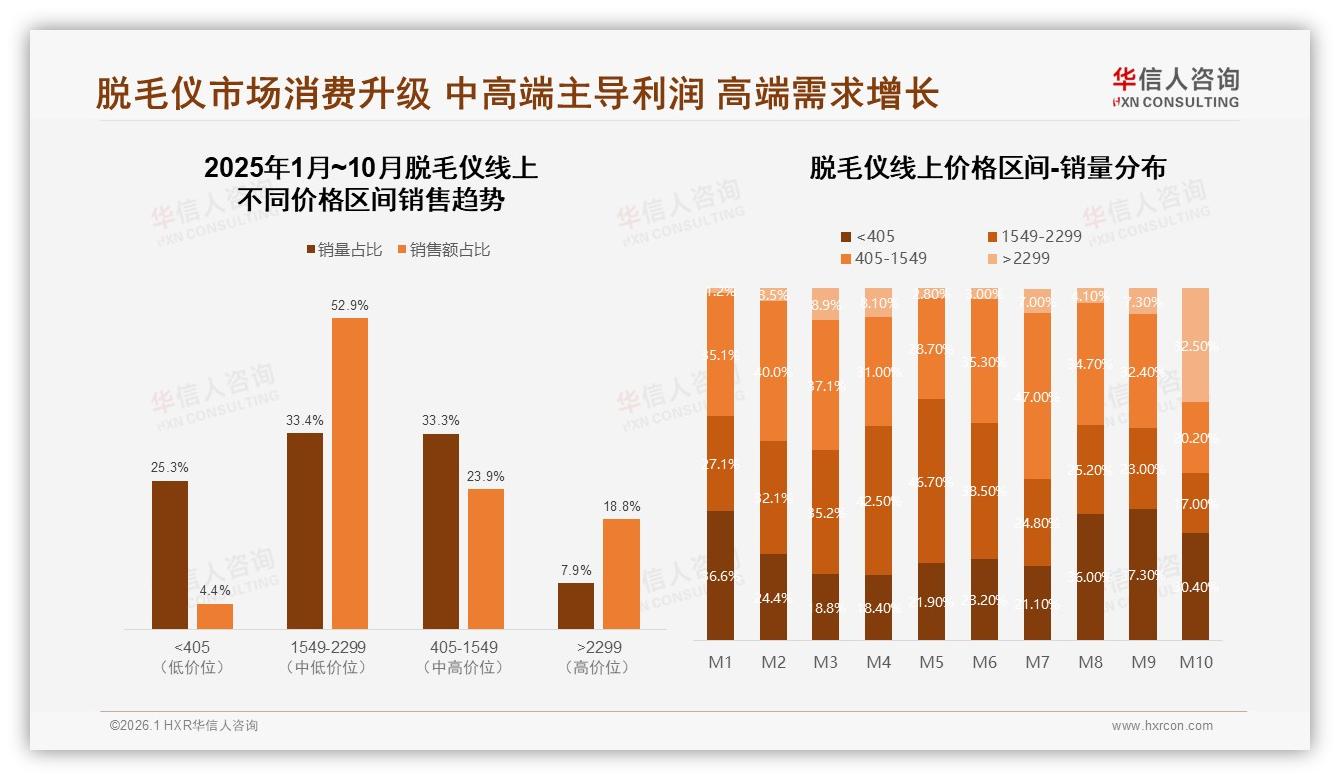 800到1200元成脱毛仪黄金价格带42%消费者集中引爆中端换机潮——华信人咨询报告披露-2026年1月-脱毛仪-38