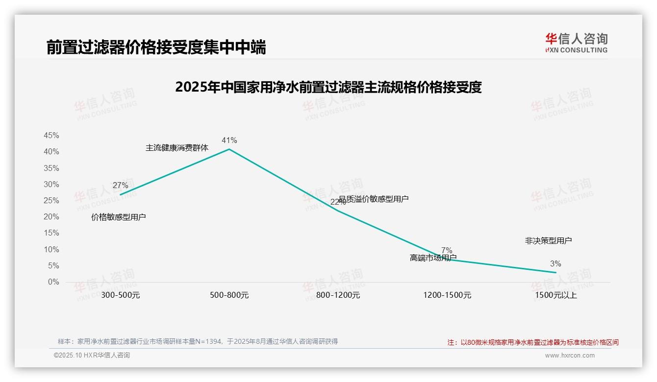 78%消费者依赖促销活动，华信人咨询报告完整数据已发布-2025年10月-家用净水前置过滤器-38