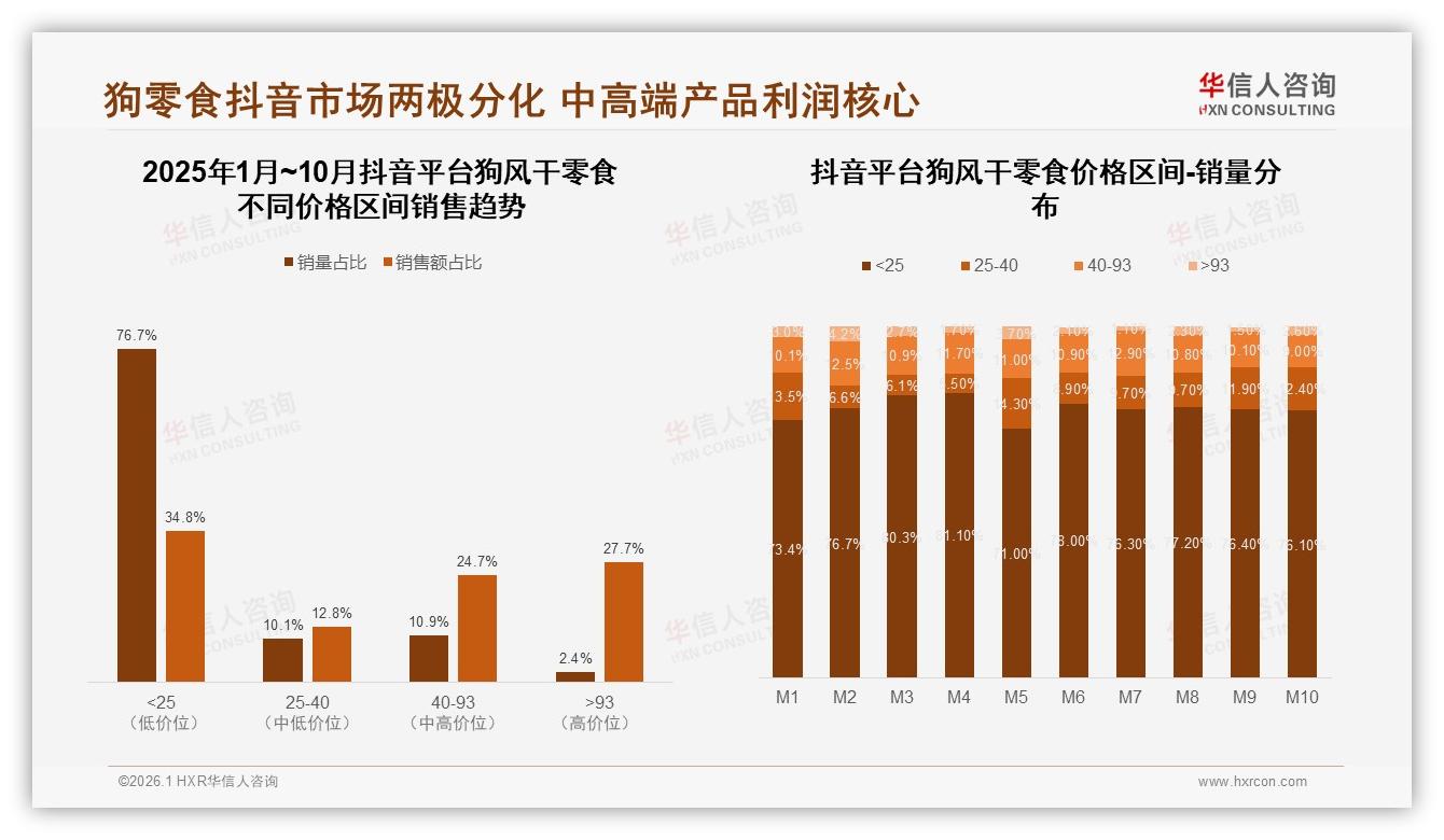 华信人咨询研报速览：高端93元价格带天猫占48%销售额，抖音仅2.4%销量待渗透-2026年1月-狗风干零食-38