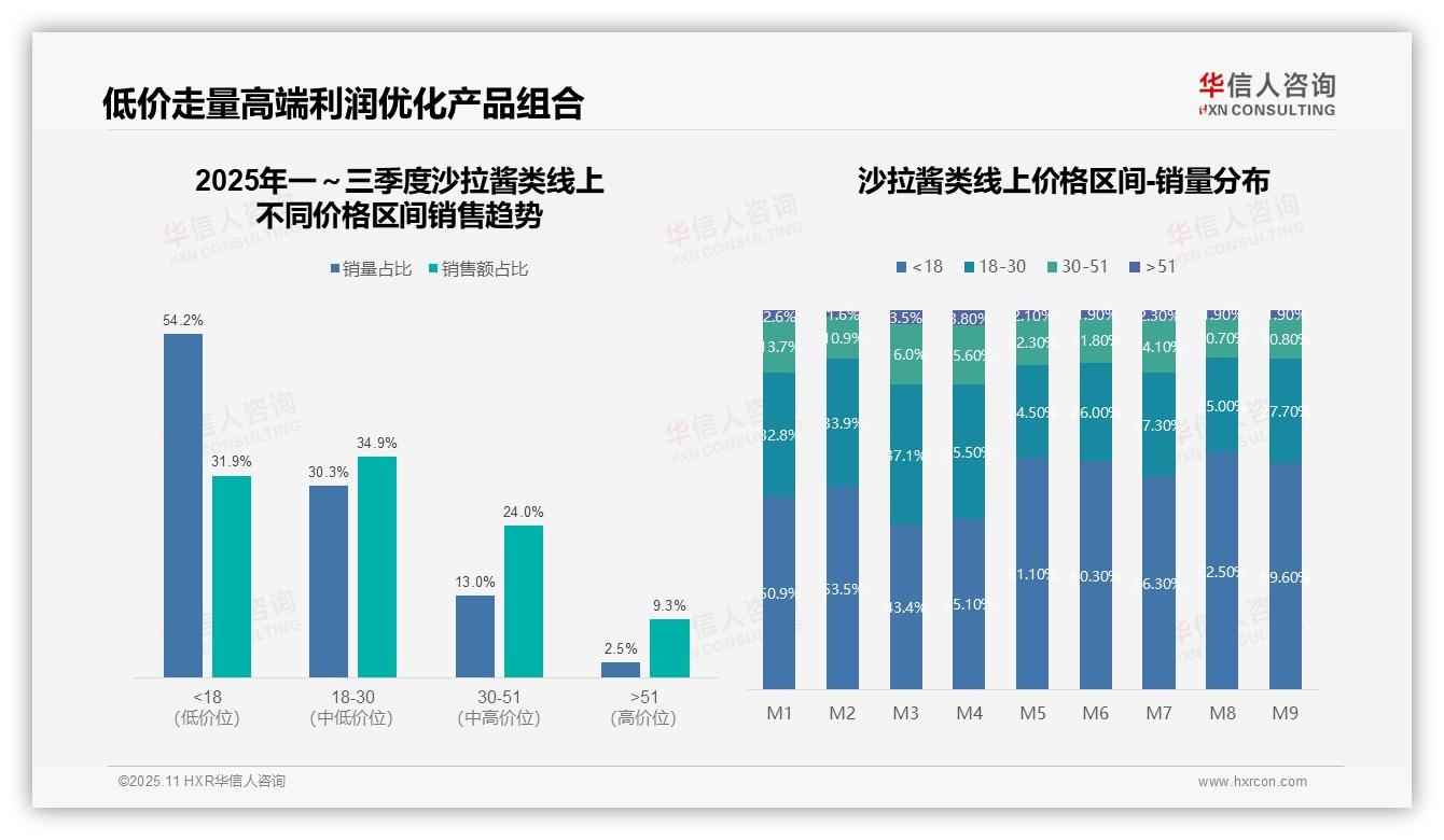 天猫沙拉酱类销售额占比78.4%——华信人咨询最新报告证实-2025年11月-沙拉酱类-38