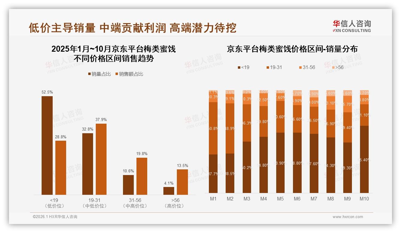 原味梅干28%偏好居首，梅类蜜饯传统口味仍为王——华信人咨询梅类蜜饯品类年报-2026年1月-梅类蜜饯-38