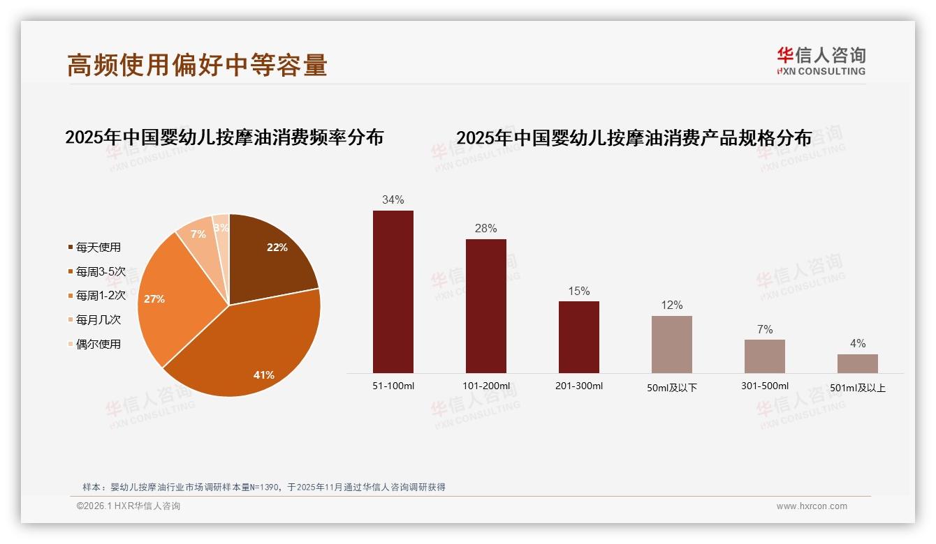 泵头瓶38%包装偏好婴幼儿按摩油便利升级带动二次购买——华信人咨询消费研究-2026年1月-婴幼儿按摩油-38