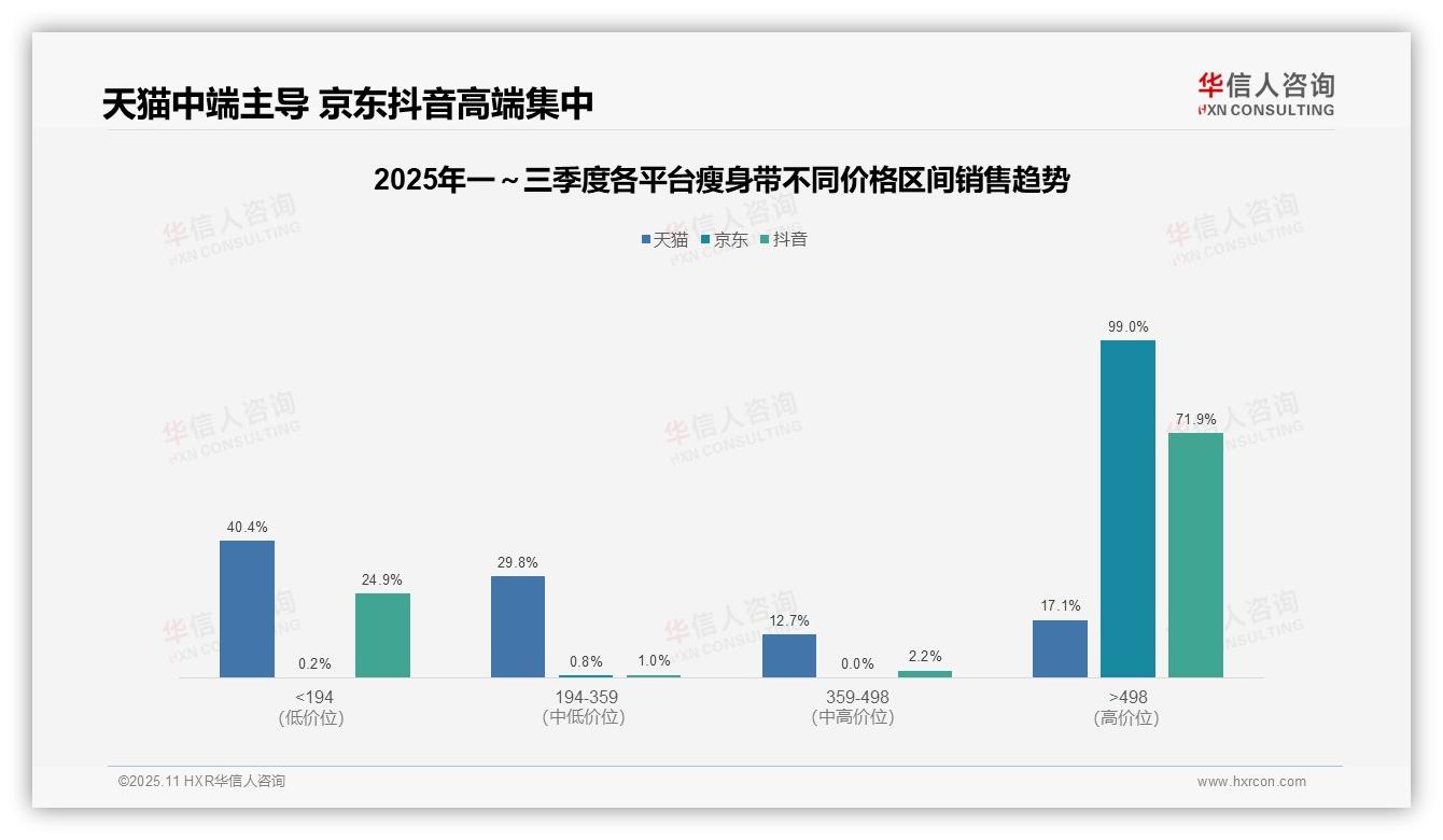 华信人咨询报告首次披露：京东高端瘦身带销量占比99.0%-2025年11月-瘦身带-38