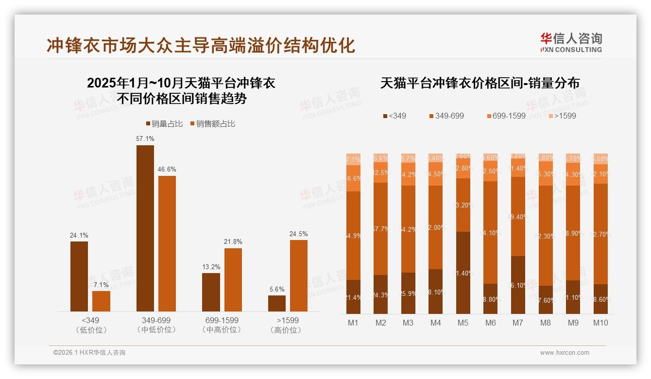 华信人咨询数据洞察：26-45岁男性占65%冲锋衣消费，中端349~699元最吸金-2026年1月-冲锋衣-38