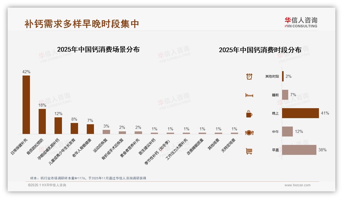 冬季钙消费29%占比最高药企如何抓住季节增量——来源：华信人咨询最新钙研报-2026年1月-钙-38