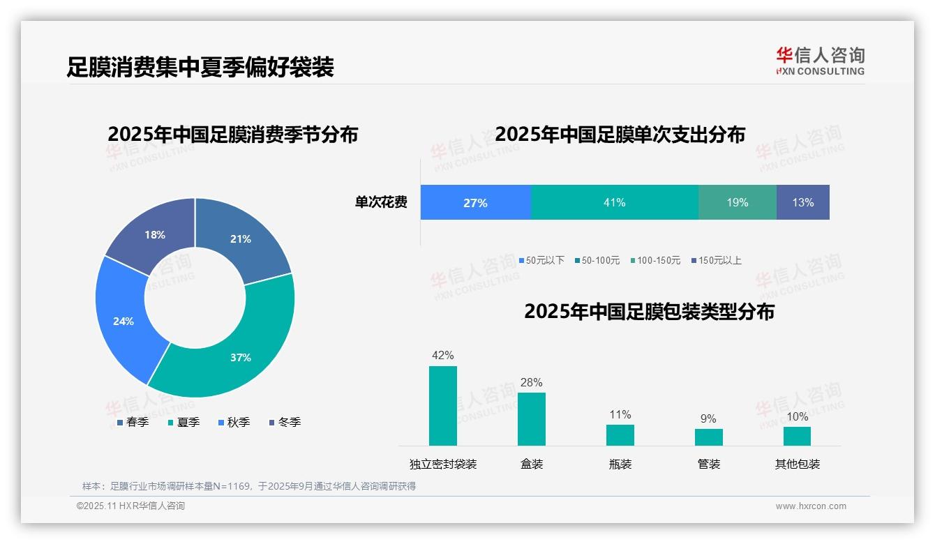 华信人咨询发布专项报告：42%足膜消费者偏好独立包装-2025年11月-足膜-38