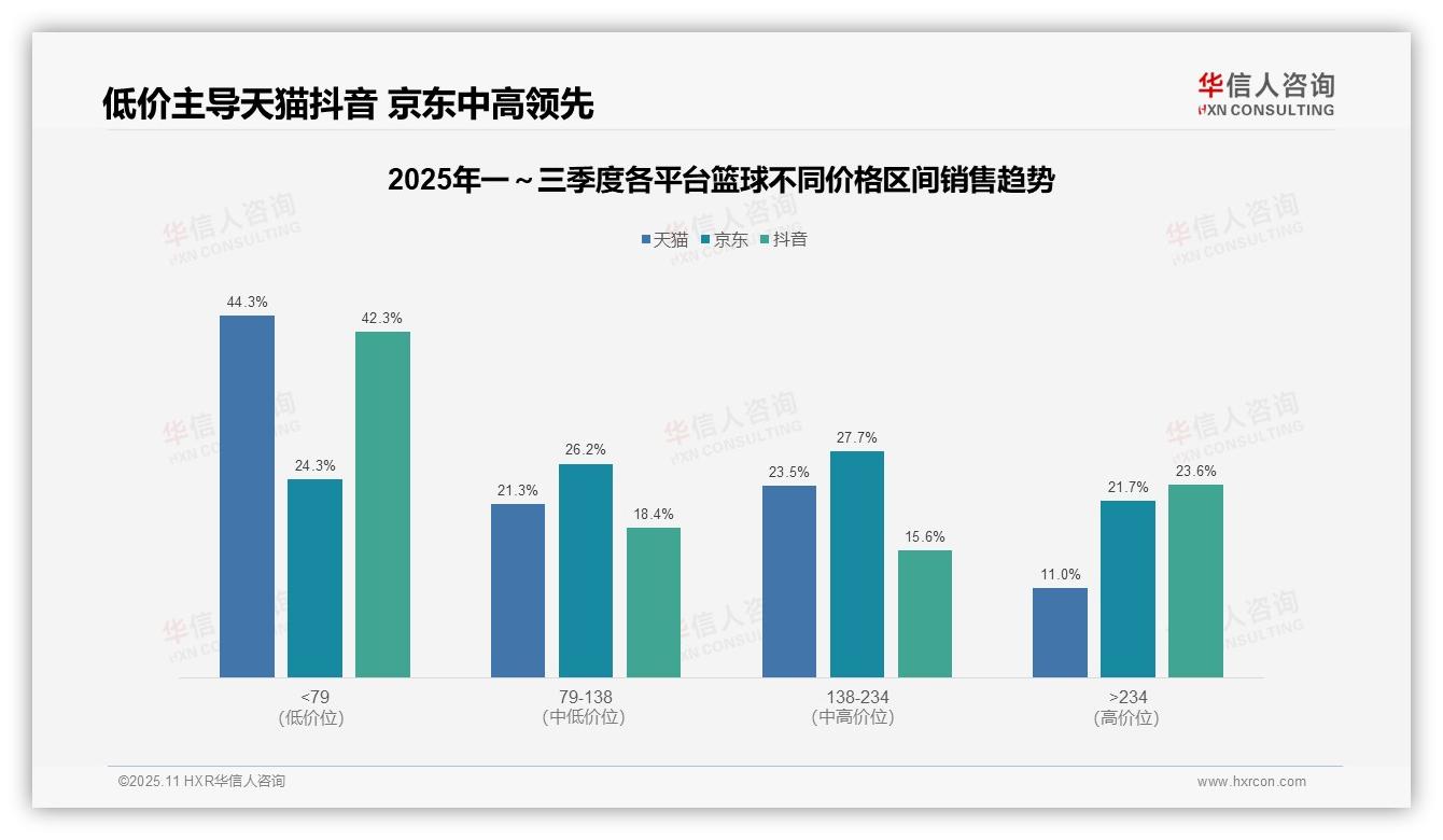 低价篮球销量占比72.5%，华信人咨询报告给出权威数据-2025年11月-篮球-38