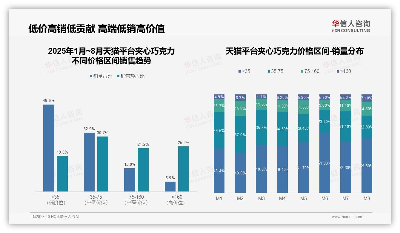夹心巧克力低价销量占比66.9%——华信人咨询报告深度解析-2025年10月-夹心巧克力-38