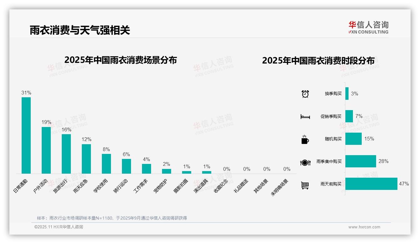 35%雨衣消费集中在夏季——华信人咨询趋势报告摘要-2025年11月-雨衣-38