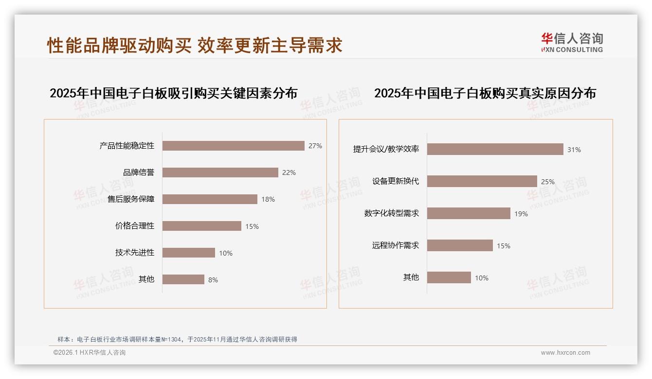 76%消费者依赖促销，电子白板涨价10%后26%将换品牌——华信人咨询研报速览-2026年1月-电子白板-38