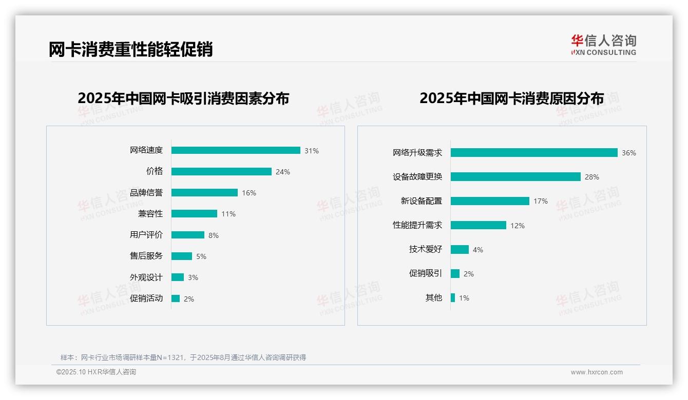 华信人咨询报告核心结论：50%网卡消费者愿意推荐产品-2025年10月-网卡-38