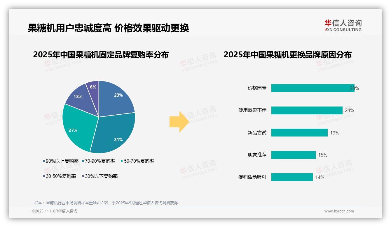 据华信人咨询报告：73%消费者信任品牌驱动消费-2025年11月-果糖机-38