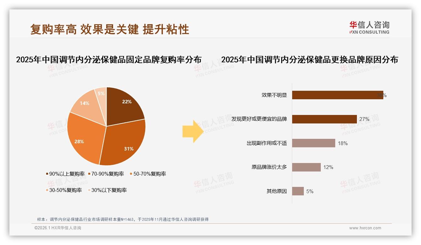 华信人咨询报告解读：26至45岁女性占62%调节内分泌保健品主导消费-2026年1月-调节内分泌保健品-38
