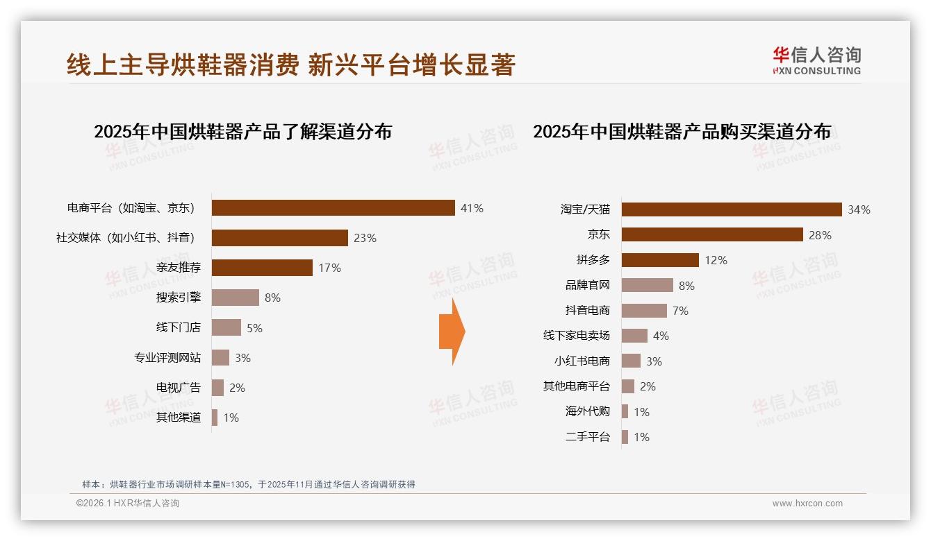 线上渠道73%主导烘鞋器销量，抖音低价占60%加速下沉——华信人咨询数据洞察-2026年1月-烘鞋器-38