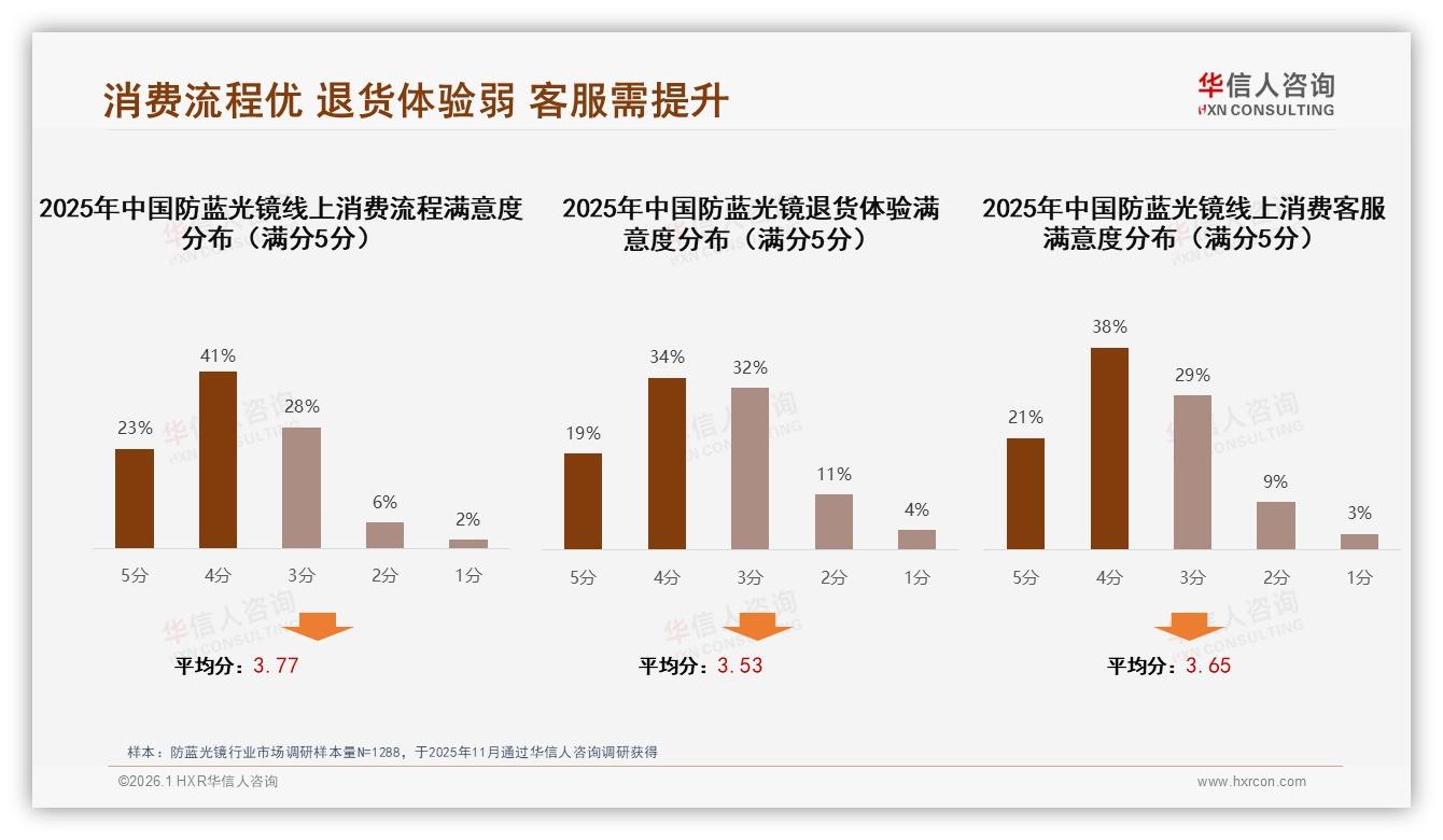 华信人咨询趋势雷达：电商渠道51%占比主导防蓝光镜销售-2026年1月-防蓝光镜-38
