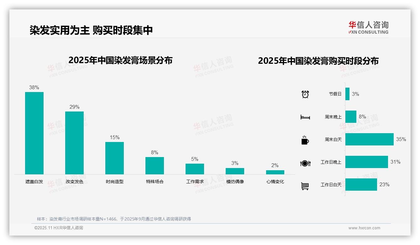 华信人咨询报告核心结论：45%消费者偏好管状包装染发膏-2025年11月-染发膏-38