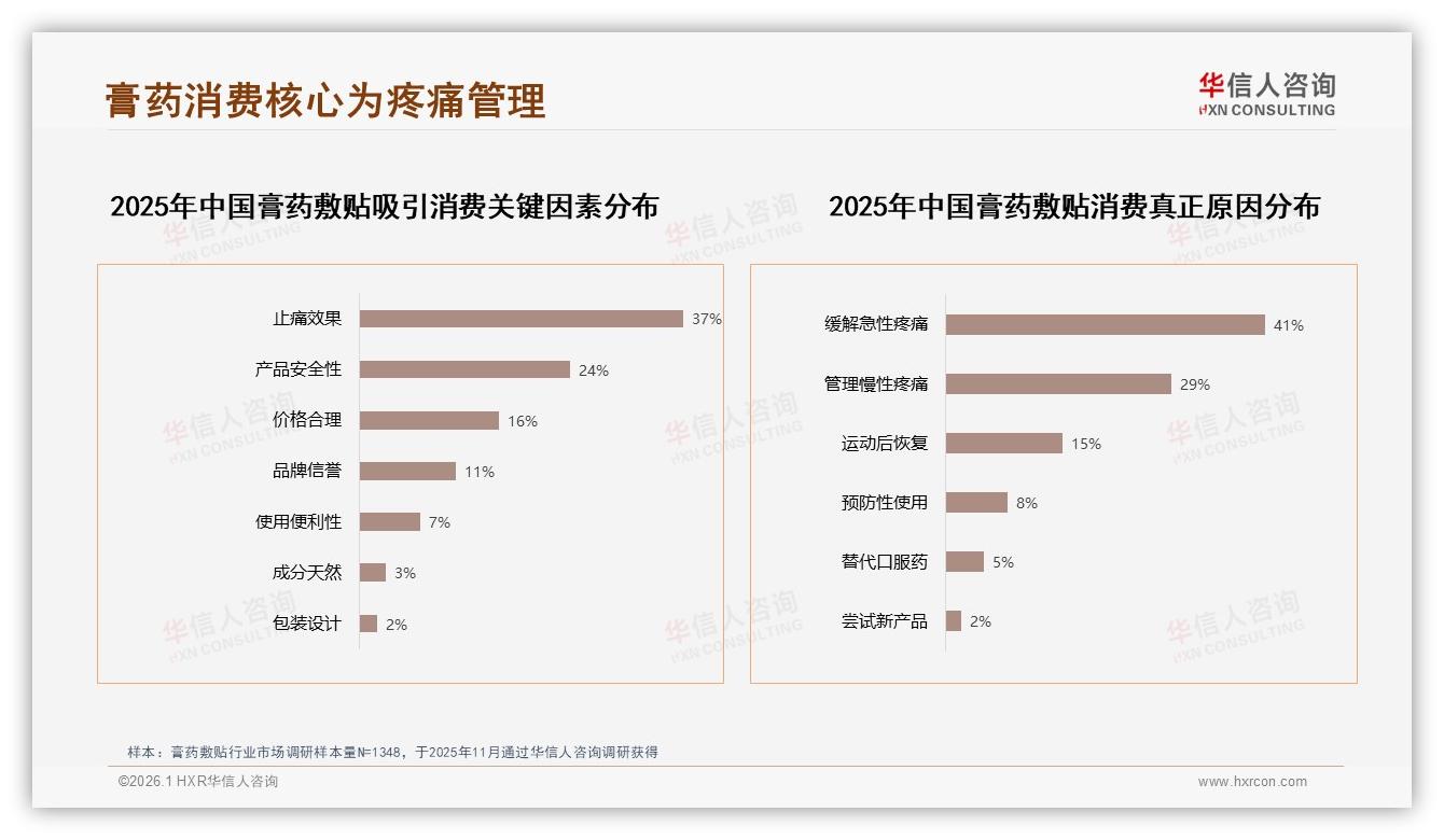 华信人咨询膏药敷贴趋势报告：中青年83%选国产膏药敷贴，品牌信任止痛刚需-2026年1月-膏药敷贴-38